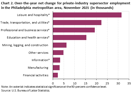 Chart 2. Over-the-year net change for private-industry supersector employment in the Philadelphia metropolitan area, November 2021 (in thousands)