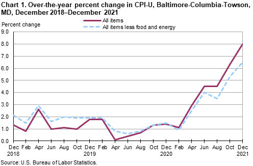 Chart 1. Over-the-year percent change in CPI-U, Baltimore-Columbia-Towson, MD, December 2018–December 2021