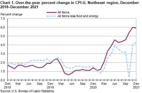 Chart 1. Over-the-year percent change in CPI-U, Northeast region, December 2018â€“December 2021