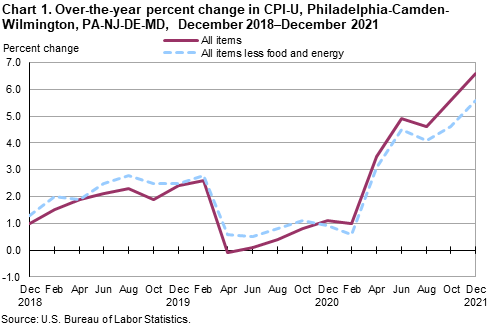 Chart 1. Over-the-year percent change in CPI-U, Philadelphia-Camden-Wilmington, PA-NJ-DE-MD, December 2018–December 2021
