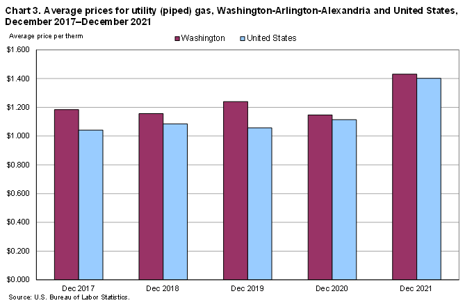 Chart 3. Average prices for utility (piped) gas, Washington-Arlington-Alexandria and United States, 