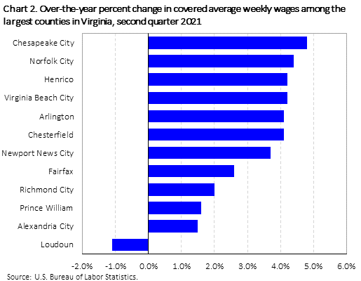 Chart 2. Over-the-year percent change in covered average weekly wages among the largest counties in Virginia, second quarter 2021