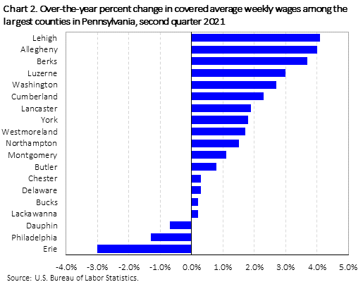 Over-the-year percent change in covered average weekly wages among the largest counties in Pennsylvania, second quarter 2021