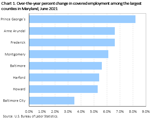 Chart 1. Over-the-year percent change in covered employment among the largest counties in Maryland, June 2021