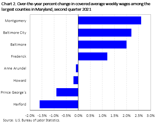 Over-the-year percent change in covered average weekly wages among the largest counties in Maryland, second quarter 2021