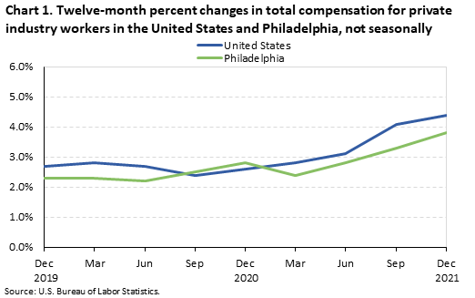 Chart 1. Twelve-month percent changes in total compensation for private industry workers in the United States and Philadelphia, not seasonally adjusted