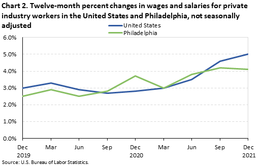 Chart 2. Twelve-month percent changes in wages and salaries for private industry workers in the United States and Philadelphia, not seasonally adjusted