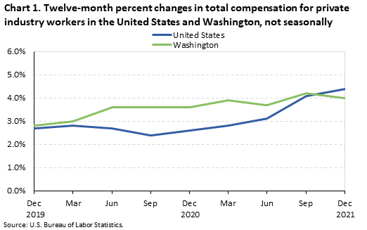 Chart 1. Twelve-month percent changes in total compensation for private industry workers in the United States and Washington, not seasonally adjusted