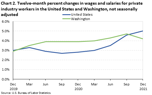 Chart 2. Twelve-month percent changes in wages and salaries for private industry workers in the United States and Washington, not seasonally adjusted