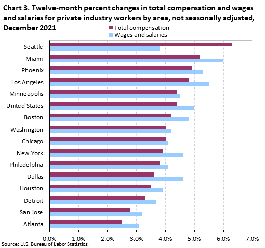 Chart 3. Twelve-month percent changes in total compensation and wages and salaries for private industry workers by area, not seasonally adjusted, December 2021