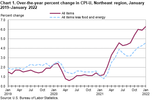 Chart 1. Over-the-year percent change in CPI-U, Northeast region, January 2019–January 2022