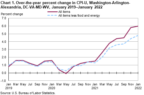 Chart 1. Over-the-year percent change in CPI-U, Washington-Arlington-Alexandria, DC-VA-MD-WV, January 2019–January 2022