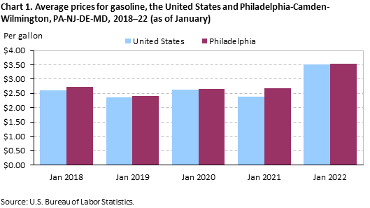 Average prices for gasoline, the United States and Philadelphia-Camden-Wilmington, PA-NJ-DE-MD, 2018–22 (as of January)