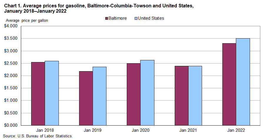 Chart 1. Average prices for gasoline, Baltimore-Columbia-Towson and United States, January 2018–January 2022