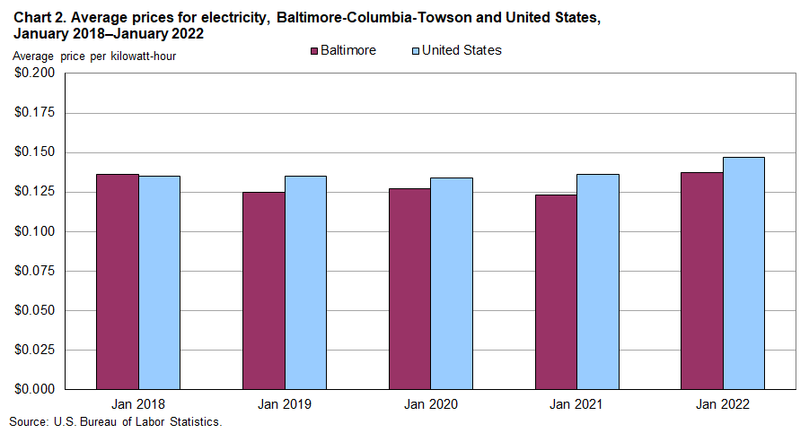 Chart 2. Average prices for electricity, Baltimore-Columbia-Towson and United States, January 2018–January 2022