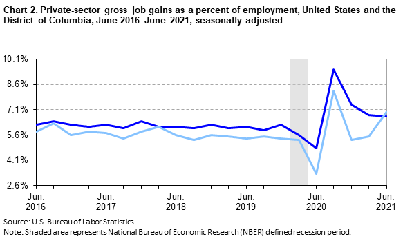 Chart 2. Private-sector gross job gains as a percent of employment, United States and the District of Columbia, June 2016–June 2021, seasonally adjusted