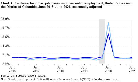 Chart 3. Private-sector gross job losses as a percent of employment, United States and the District of Columbia, June 2016–June 2021, seasonally adjusted