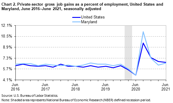 Chart 2. Private-sector gross job gains as a percent of employment, United States and Maryland, June 2016–June 2021, seasonally adjusted