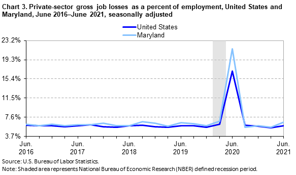 Chart 3. Private-sector gross job losses as a percent of employment, United States and Maryland, June 2016–June 2021, seasonally adjusted