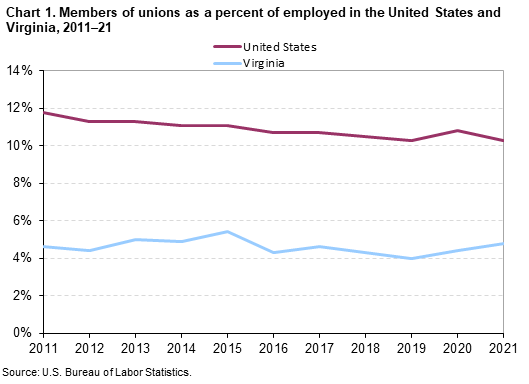 Chart 1. Members of unions as a percent of employed in the United States and Virginia, 2011–21