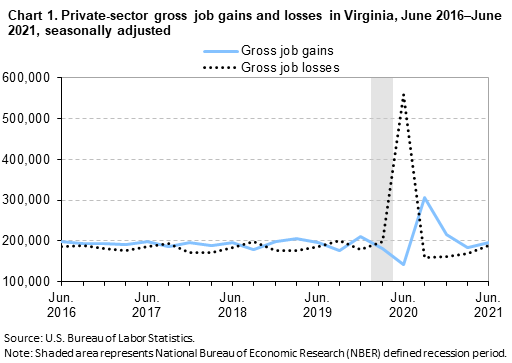 Chart 1. Private-sector gross job gains and losses in Virginia, June 2016–June 2021, seasonally adjusted