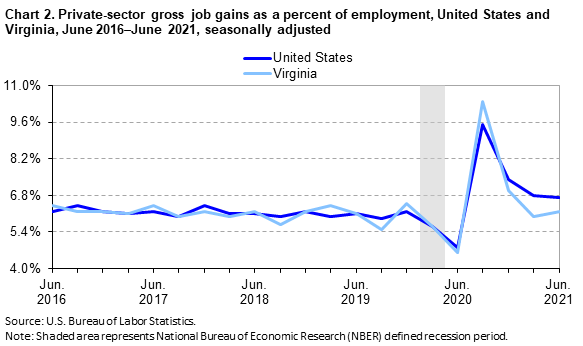 Chart 2. Private-sector gross job gains as a percent of employment, United States and Virginia, June 2016–June 2021, seasonally adjusted