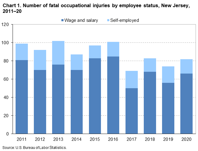 Chart 1. Number of fatal occupational injuries by employee status, New Jersey, 2011â€“20
