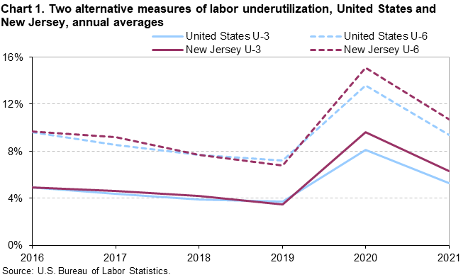 Chart 1. Two alternative measures of labor underutilization, United States and New Jersey, annual averages