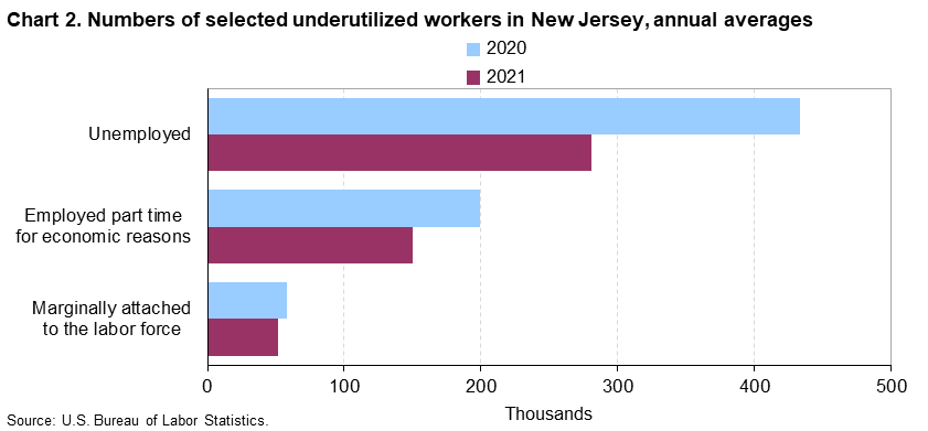 Chart 2. Numbers of selected underutilized workers in New Jersey, annual averages