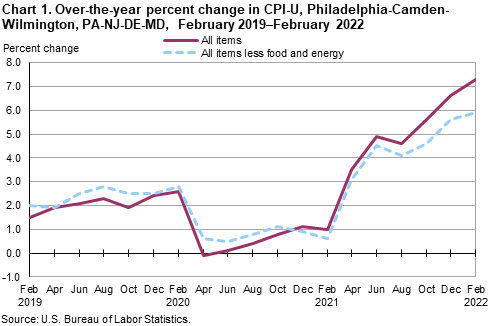 Chart 1. Over-the-year percent change in CPI-U, Philadelphia-Camden-Wilmington, PA-NJ-DE-MD, February 2019–February 2022