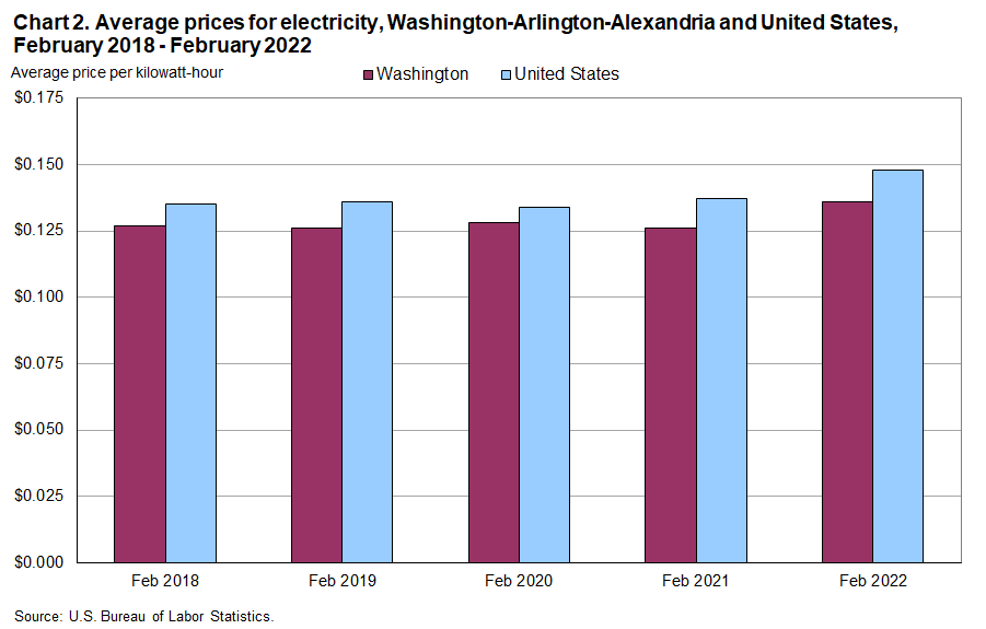 Chart 2. Average prices for electricity, Washington-Arlington-Alexandria and United States, February 2018 - February 2022