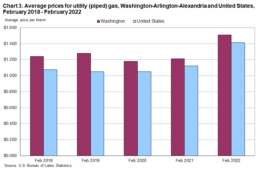 Chart 3. Average prices for utility (piped) gas, Washington-Arlington-Alexandria and United States, February 2018 - February 2022