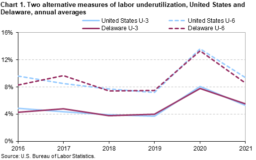 Chart 1. Two alternate measures of labor underutilization, United States and Delaware, annual averages