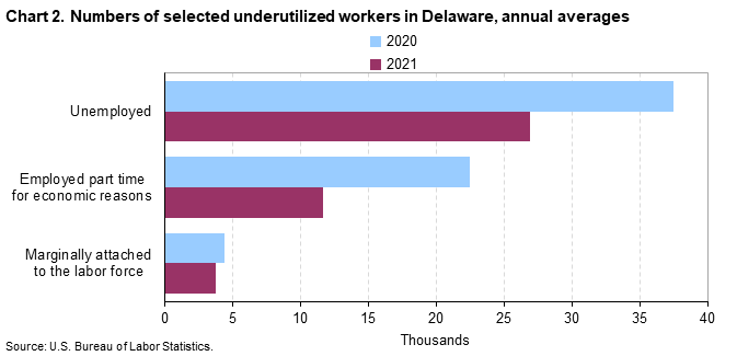 Chart 2. Number of selected underutilized workers in Delaware, annual averages