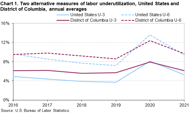 Chart 1. Two alternate measures of labor underutilization, United States and District of Columbia, annual averages