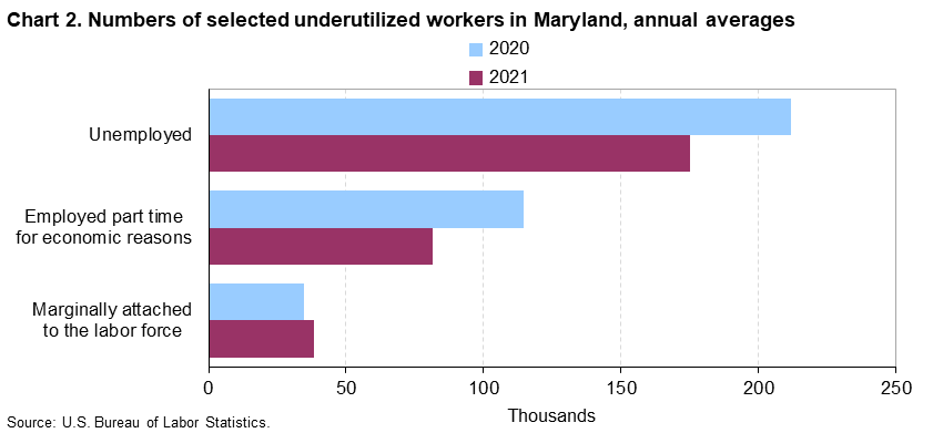 Chart 2. Numbers of selected underutilized workers in Maryland, annual averages