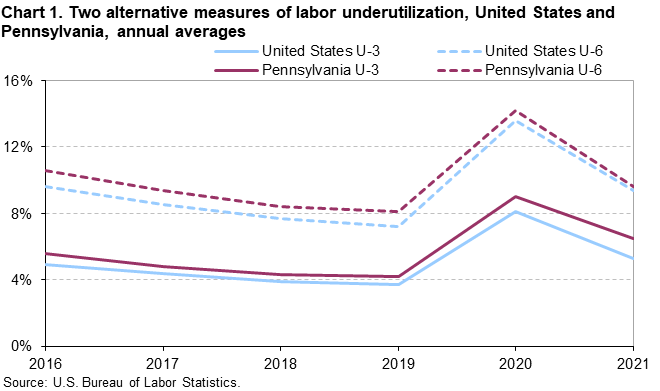 Chart 1. Two alternate measures of labor underutilization, United States and Pennsylvania, annual averages