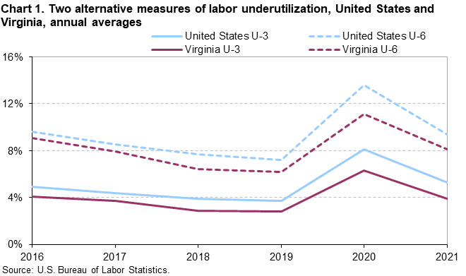 Chart 1. Two alternate measures of labor underutilization, United States and Virginia, annual averages