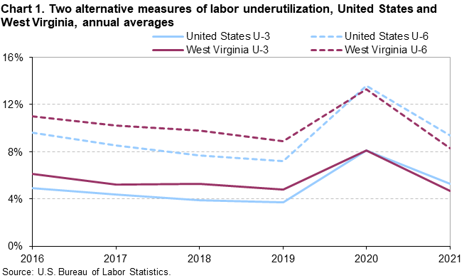 Chart 1. Two alternate measures of labor underutilization, United States and West Virginia, annual averages