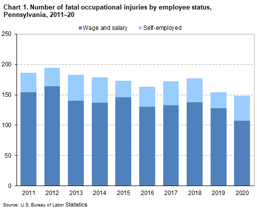Chart 1. Number of fatal occupational injuries by employee status, Pennsylvania 