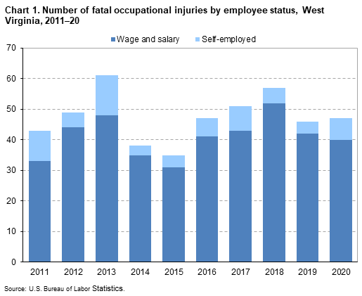 Chart 1. Number of fatal occupational injuries by employee status, West Virginia