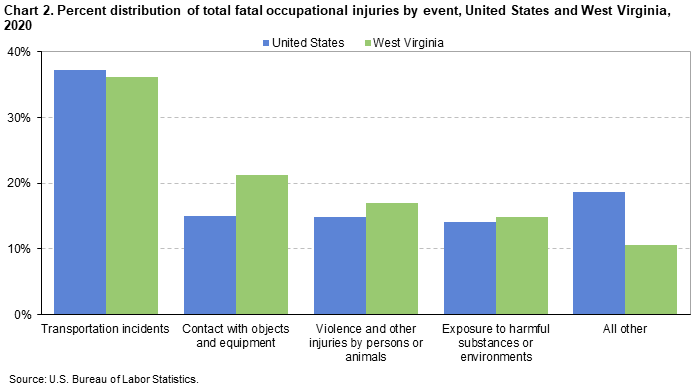 Chart 2. Percent distribution of total fatal occupational injuries by event, United States and West Virginia