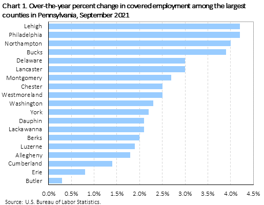 Chart 1. Over-the-year percent change in covered employment among the largest counties in Pennsylvania