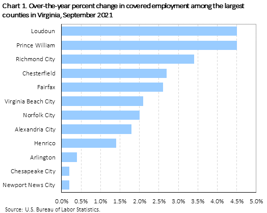 Chart 1. Over-the-year percent change in covered employment among the largest counties in Virginia 