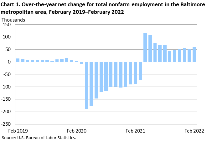 Chart 1. Over-the-year net change for total nonfarm employment in the Baltimore metropolitan area