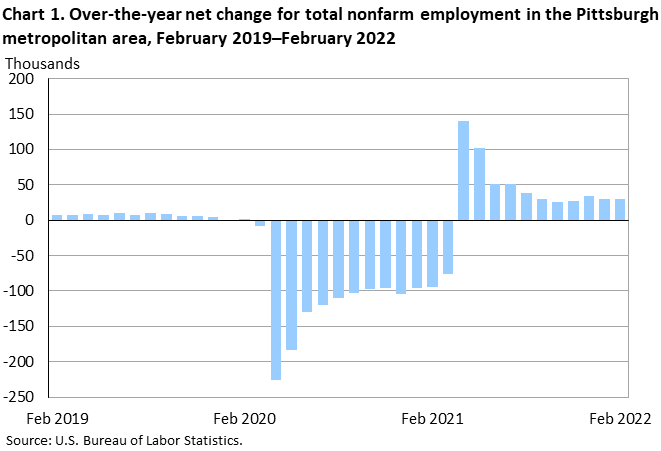 Chart 1. Over-the-year net change for total nonfarm employment in the Pittsburgh metropolitan area