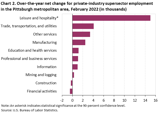 Chart 2. Over-the-year net change for private-industry supersector employment in the Pittsburgh metropolitan area 