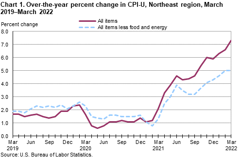 Chart 1. Over-the-year percent change in CPI-U, Northeast region, March 2019–March 2022