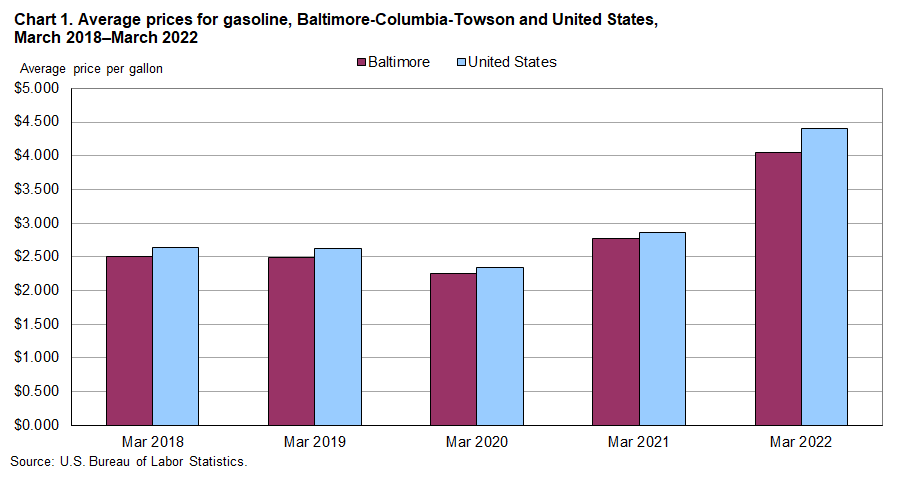 Chart 1. Average prices for gasoline, Baltimore-Columbia-Towson and United States