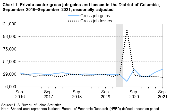 Chart 1. Private-sector gross job gains and losses in the District of Columbia, September 2016–September 2021, seasonally adjusted
